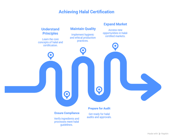 © Henry Lucas - Image from the Halal Certification: Ensure Compliance and Consumer Trust photography project