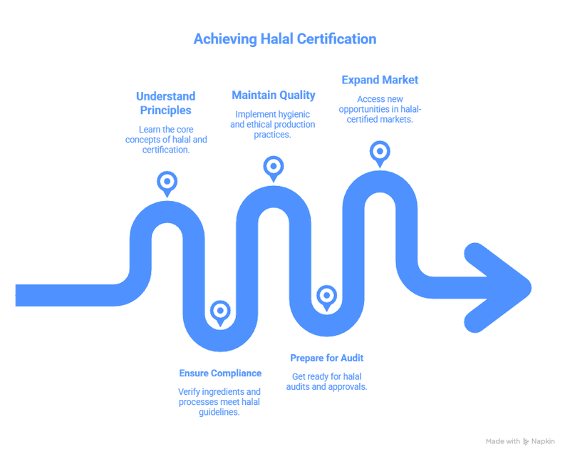 © Henry Lucas - Image from the Halal Certification: Ensure Compliance and Consumer Trust photography project