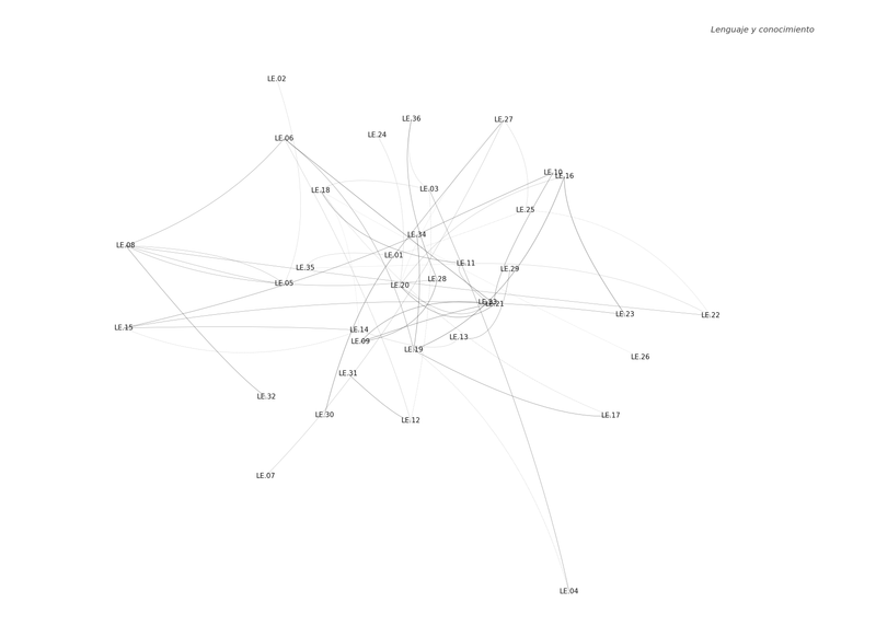 © Tamara Áurea Pazos Campos - Language and knowledge encoded constellation, 2024