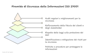 ISO 27001 Certification: Protecting Data and Building Digital Trust